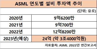 ASML 연간 설비 투자액 추이. 모든 금액이 네덜란드 본사에 투입되는 것은 아니지만 업황에 상관없이 우상향하는 추세입니다. 자료=ASML 2022년 연간보고서