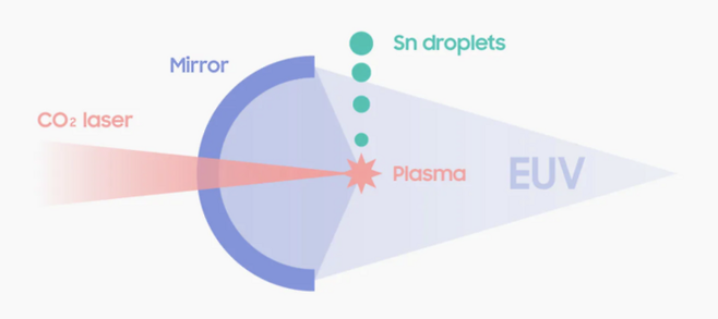 EUV의 원리 그래픽=삼성전자