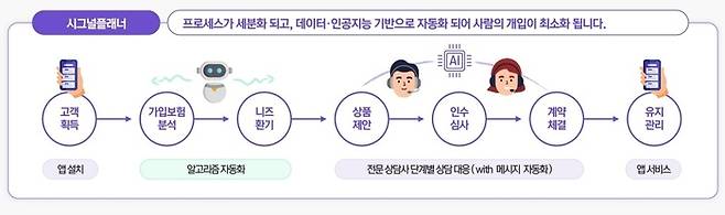 해빗팩토리 대표 앱 ‘시그널플래너’ 사업 모델(해빗팩토리 제공)
