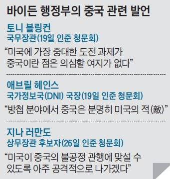 바이든 행정부는 트럼프 행정부의 대중 강경책을 그대로 잇고 있다.