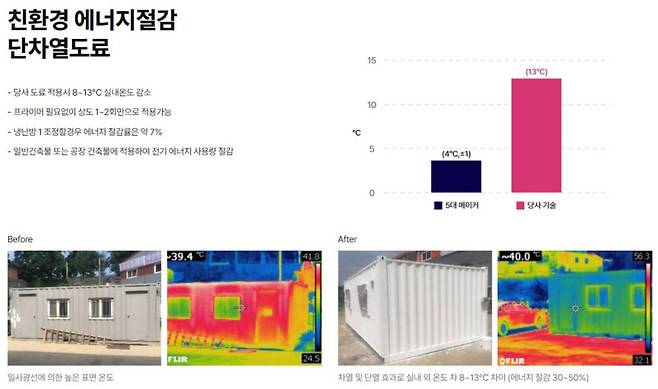 이유씨엔씨의 친환경 에너지절감 단·차열 페인트 효과 / 출처=이유씨엔씨 홈페이지