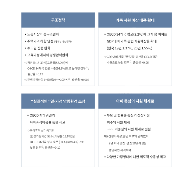 저출산 완화를 위한 정책 제언과 예상 효과. 사진 제공=한은 블로그 '초저출산 및 초고령사회(2)