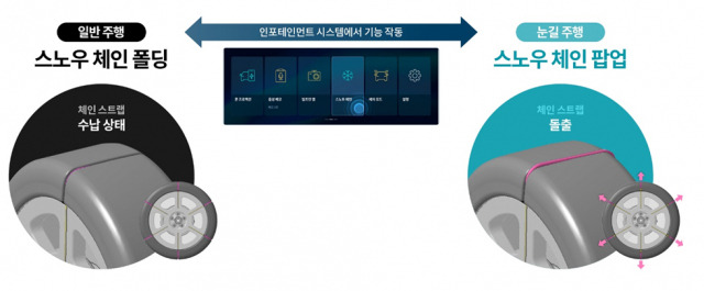 일반 주행 모드(왼쪽)와 스노우 체인 모드(오른쪽) 비교. 자료 제공=현대차·기아