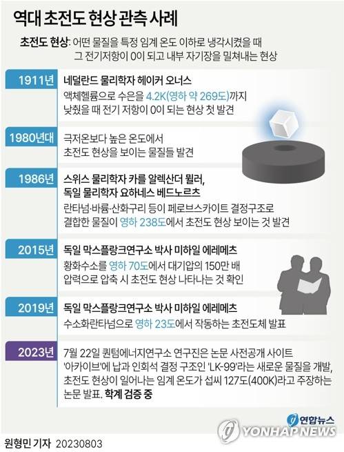 [그래픽] 역대 초전도 현상 관측 사례 (서울=연합뉴스) 원형민 기자 = 3일 과학계에 따르면 절대 0도에 가까운 극저온에서 초전도 현상이 112년 전 처음 발견된 후 과학계는 계속해 초전도 현상이 나타나는 임계 온도를 높이는 데 주력해 왔다.
    circlemin@yna.co.kr
    페이스북 tuney.kr/LeYN1 트위터 @yonhap_graphics