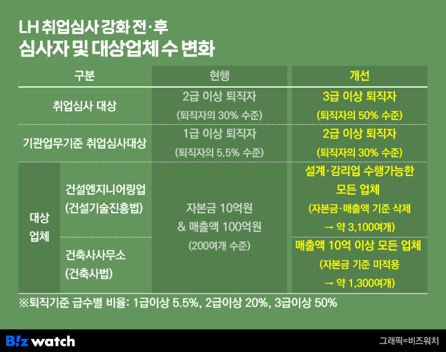 LH 취업심사 강화 전·후 심사자 및 대상업체 수 변화./그래픽=비즈워치