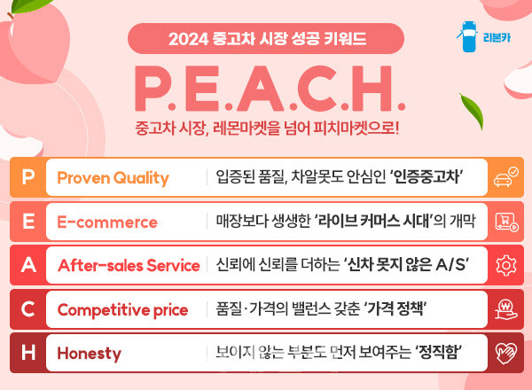 리본카가 꼽은 2024 중고차 시장 성공 키워드 ‘PEACH’.