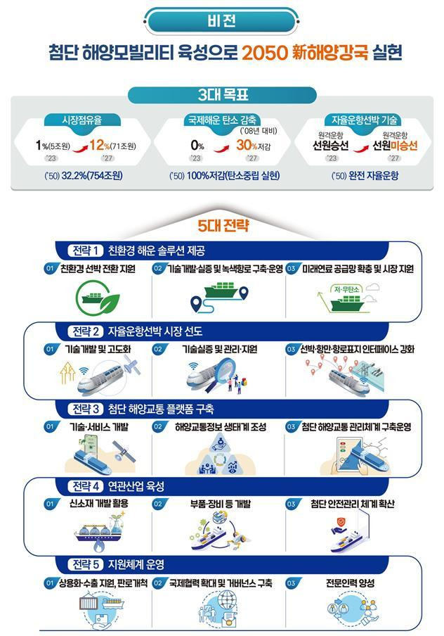 첨단 해양모빌리티 육성전략(출처: 해양수산부)