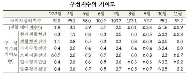 지난달 소비자심리지수(CCSI)는 97.2로 10월(98.1)보다 0.9포인트(p) 떨어졌다. /한국은행