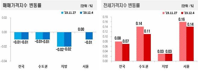 전국주택가격동향 조사 12월 1주차 주간 아파트가격 동향, 부동산 가격 ©한국부동산원