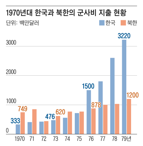 1975년까지 한국은 열악한 국력으로 말미암아 북한에 비해 군사비 지출액이 더 적었다. 그러나 10월 유신 4년차인 1976년 한국은 북한의 군사비 지출액을 추월했다. /그래픽=조선디자인랩 정다운