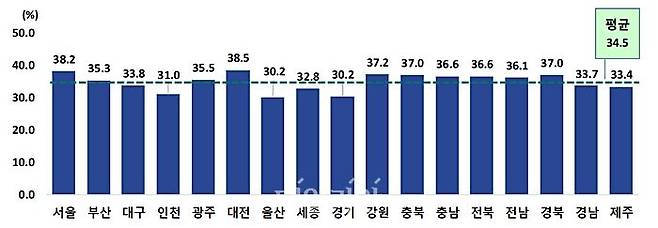 2022년 지역별 1인가구 비중. ⓒ통계청