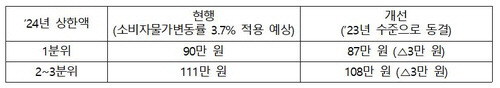 저소득층 의료비 본인부담 상한액<자료: 보건복지부>