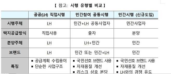 공공주택 건설 LH 독점 구조 깬다.. LH-민간 경