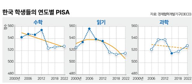 한국 학생들의 연도별 PISA. 그래픽 김문중기자