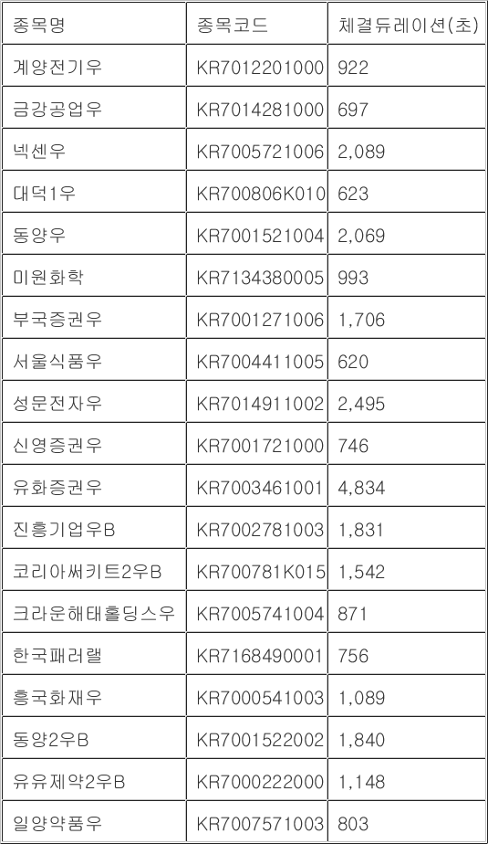 유가증권시장 단일가 매매 적용 대상 19개 종목  명단 [자료=한국거래소]