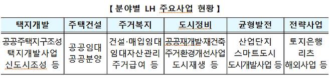 LH 주요 사업 현황 /사진=국토부