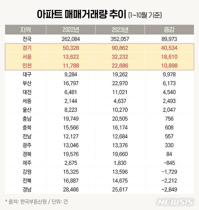 [서울=뉴시스]지역별 아파트 매매거래량.(표=더피알 제공)