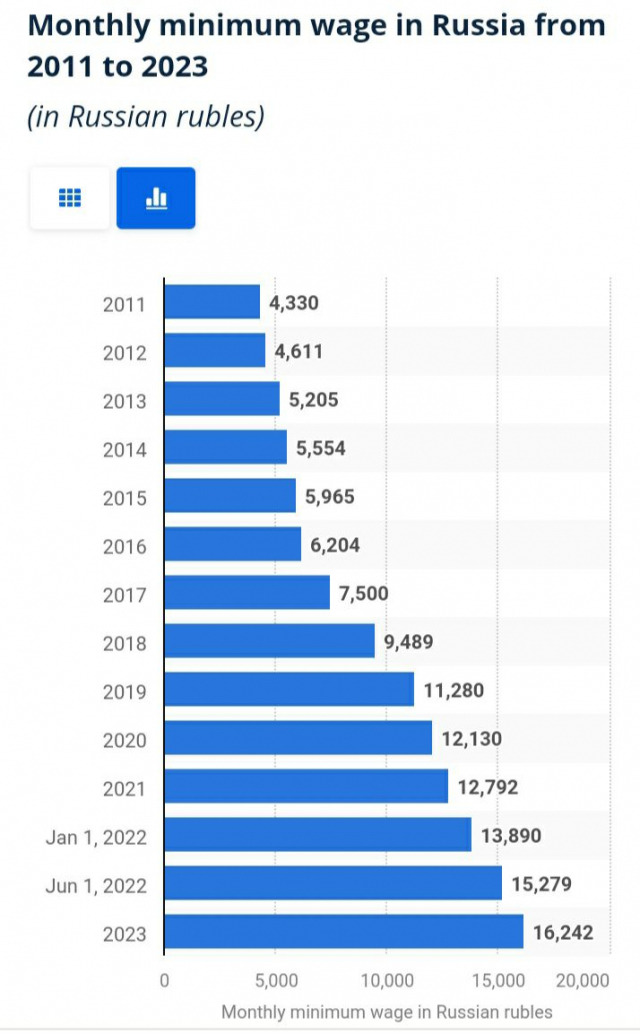 ▲2011년부터 2023년까지 러시아의 월 최저임금 변화. 2022년에 두 차례, 2023년에 한 차례 최저임금을 대폭 인상한 것이 확인된다. ⓒStatista.com