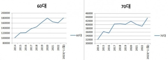 최근 10년간 60, 70대의 신차 등록 대수. 그래픽 연합뉴스