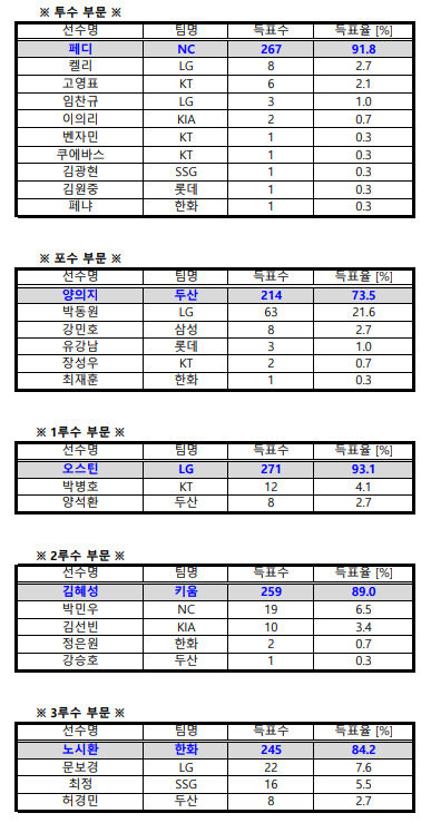 2023 KBO 골든글러브 투표 결과. /표=KBO 제공