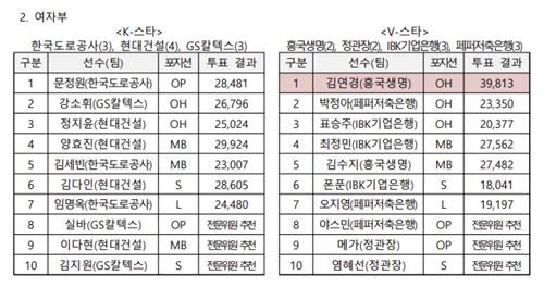 여자부 올스타 라인업 [KOVO 제공. 재판매 및 DB 금지]