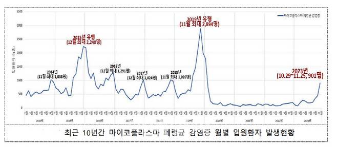 (자료=질병청)