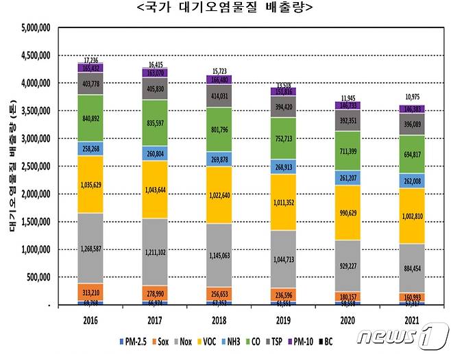 국가 대기오염물질 배출량(환경부 제공) ⓒ 뉴스1