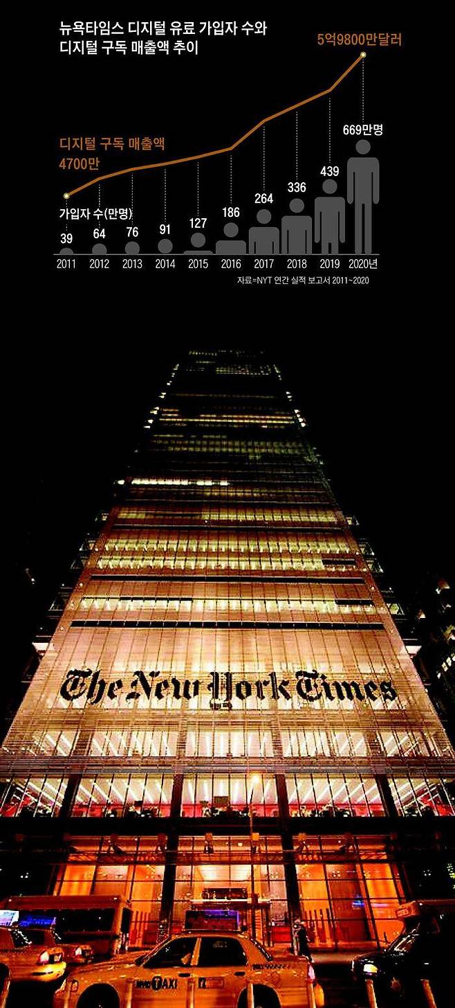뉴욕 맨해튼에 있는 뉴욕타임스(NYT) 본사 모습. 1851년 창간 후 아돌프 옥스가 1896년 인수해 지금까지‘옥스-설즈버거’가문이 5대째 이끌고 있다. /Flickr