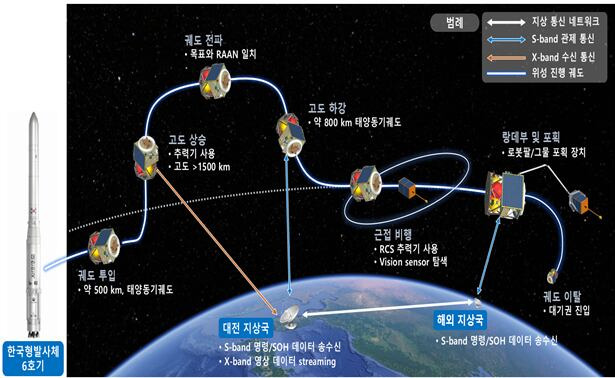 과학기술정보통신부는 2027년 포획위성을 이용해 우리별 위성 2호를 지구로 귀환하는 작전을 세우고 있다. 그림은 포획위성이 우리별 위성 2호를 포획하는 과정을 그린 것./과학기술정보통신부