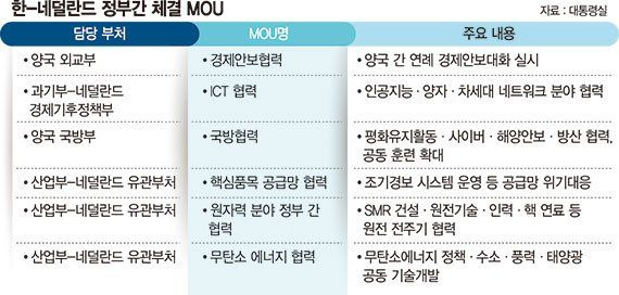 반도체 넘어 원전·방산까지…韓기업 유럽시장 넓어진다