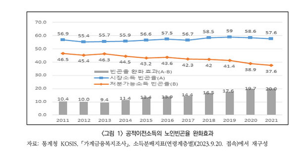 김연명 교수 연구팀 ‘국민연금 성숙과 기초연금의 노후 소득보장 효과’ 논문