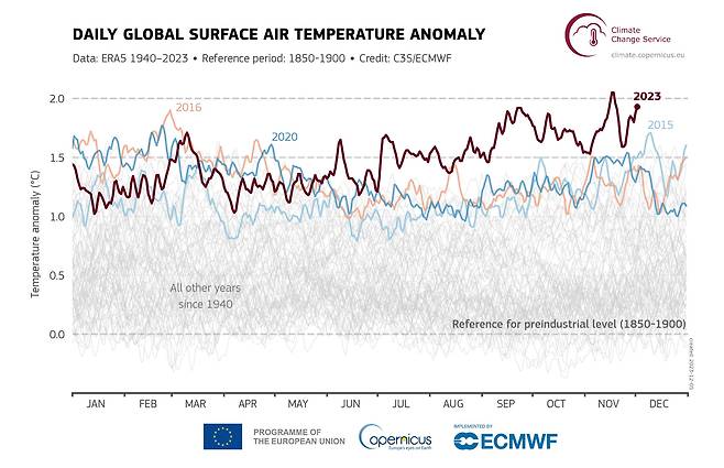 인류가 본격적으로 화석연료를 태우기 시작한 산업화 이전(1850-1900) 지구 평균기온을 기준으로, 연도별  차이를 나타낸 그래프. 2023년  기온 차가 다른 연도보다 상위에 있음은 물론, 하반기 이후에는 ‘1.5도’를 훌쩍 넘는 것을 볼 수 있다. 출처: 유럽연합 코페르니쿠스 기후변화서비스 홈페이지