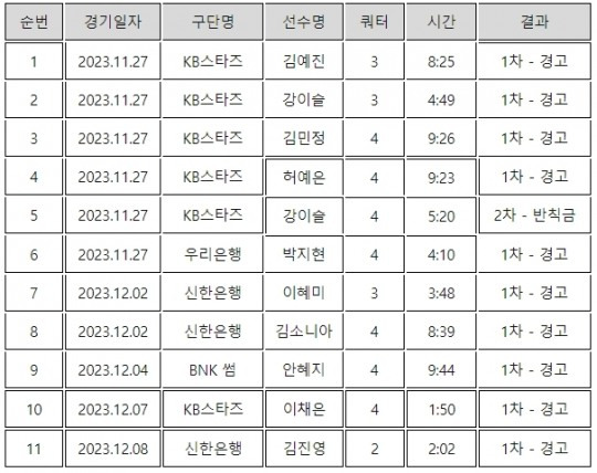 여자프로농구 2라운드 페이크 파울 현황 [한국여자농구연맹 제공]