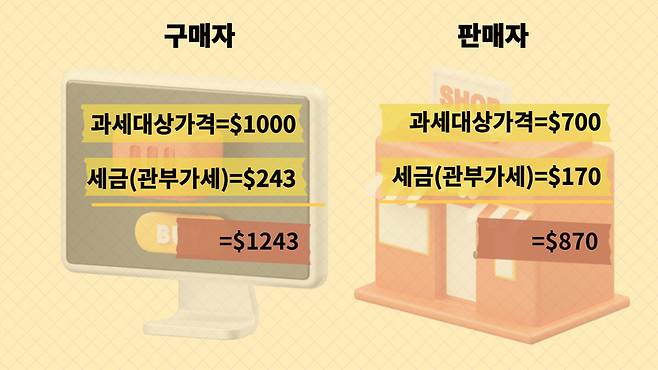 언더밸류 구조 예시. 실제 구입가보다 낮은 금액으로 판매자가 신고해 남은 이윤은 판매자에게로 돌아간다.