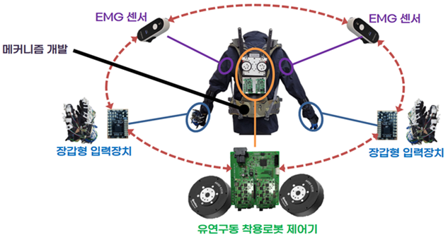 < 근력보조용 의복형 웨어러블 로봇 시제품 구성 / 한국전기연구원 제공 >