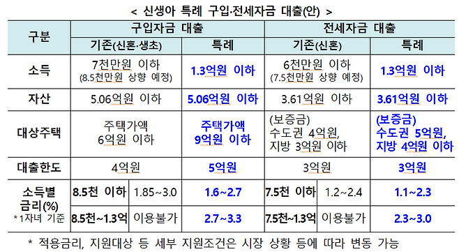 신생아 특례 대출 방안 [사진 = 국토교통부]