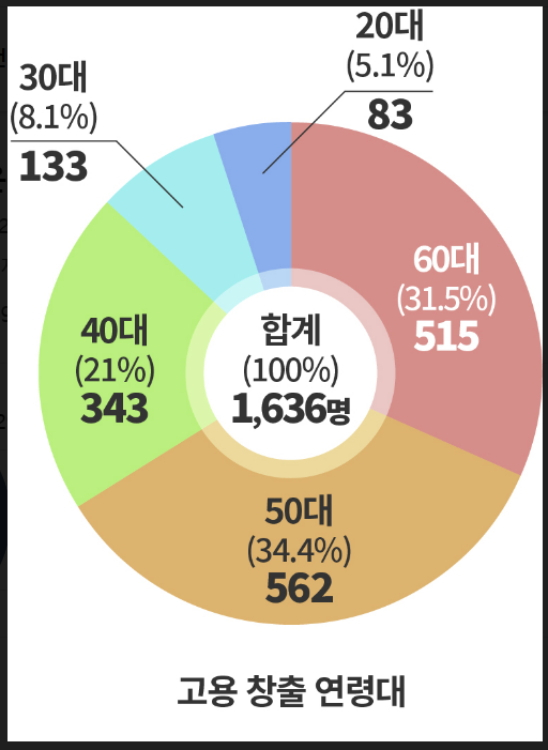 올해 경영활동 중인 231개 그루경영체 참여주민 1636명의 연령대별 현황./사진제공=산림청