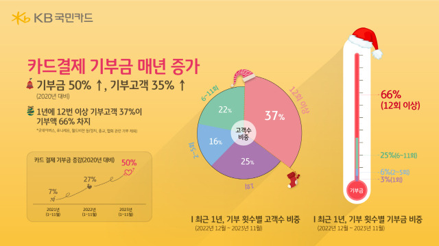 KB국민카드는 2020~2023년 카드 결제 기부건과 포인트리(KB금융그룹 통합 포인트) 기부 등을 분석했다./KB국민카드