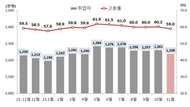 [대구=뉴시스] 11월 취업자 및 고용률 추이. (그래픽 = 동북지방통계청 제공) 2023.12.13. photo@newsis.com *재판매 및 DB 금지