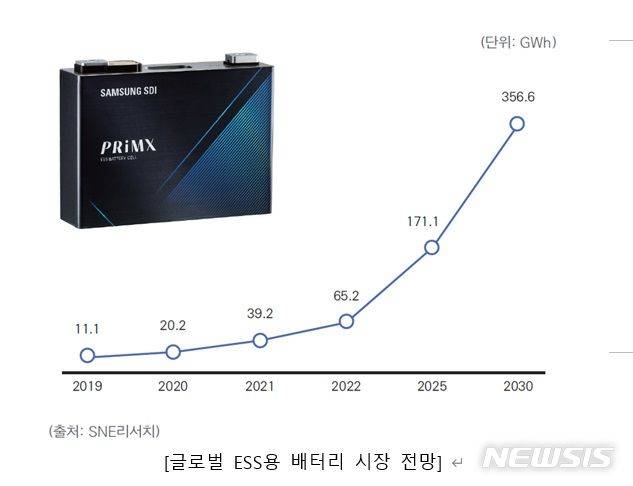 [서울=뉴시스]글로벌 ESS용 배터리 시장 전망(사진=SNE리서치 제공)