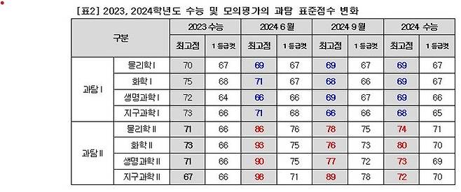 [세종=뉴시스] 2023, 2024학년도 수능 및 모의평가의 과탐 표준점수 변화. (제공=메가스터디). 2023.12.13. photo@newsis.com.  *재판매 및 DB 금지