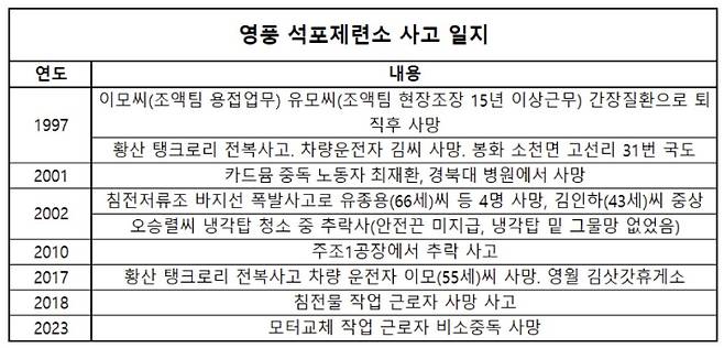 영풍석포제련소 사고일지.  환경보건시민센터 제공