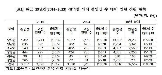 [신현영 의원실 제공. 재판매 및 DB 금지]