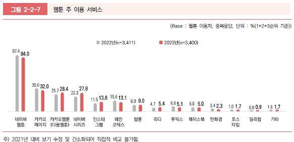 웹툰 주 이용 서비스 [2023 만화웹툰 이용자 실태조사 보고서 발췌. 재판매 및 DB 금지]
