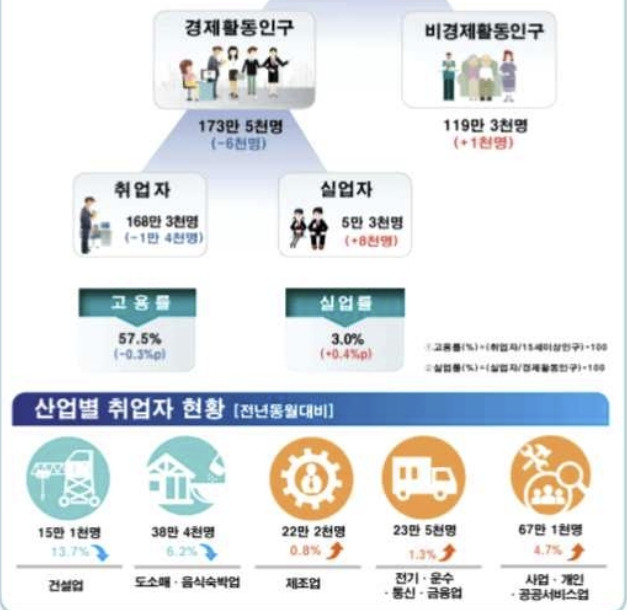 11월 부산시 고용동향 [동남지방통계청 제공]