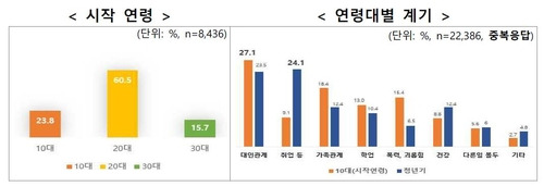 응답자 특성 [보건복지부 제공]