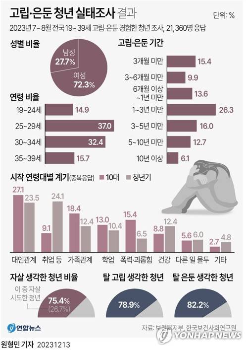 [그래픽] 고립·은둔 청년 실태조사 결과 (서울=연합뉴스) 원형민 기자 = circlemin@yna.co.kr
    페이스북 tuney.kr/LeYN1 트위터 @yonhap_graphics