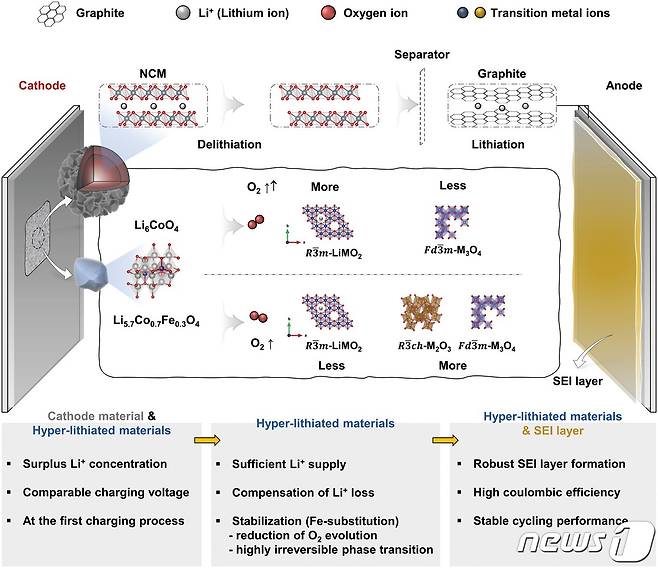 희생양극소재 적용 리튬이온전지 반응기구 도식화.(공동연구팀 제공)/뉴스1