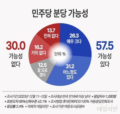 데일리안이 여론조사공정㈜에 의뢰해 지난 11~12일 더불어민주당의 분당 가능성을 설문한 결과, 57.5%가 '가능성이 있다'고 응답했다. ⓒ데일리안 박진희 그래픽디자이너