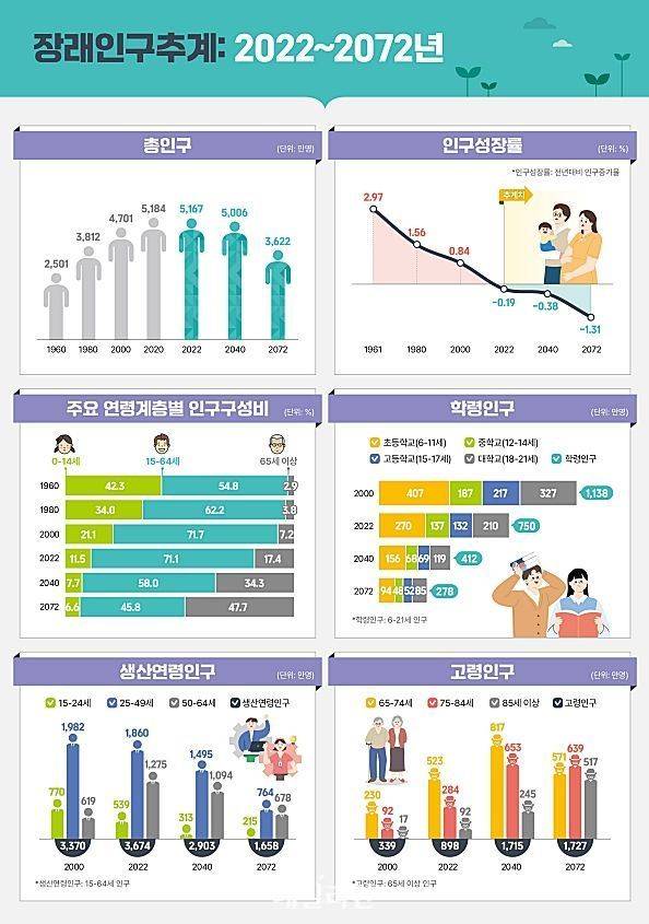 2022~2072년 장래인구추계. ⓒ통계청